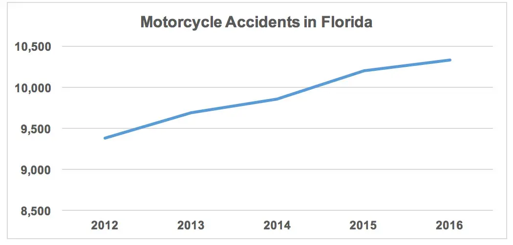 Motorcycle Accident Attorneys